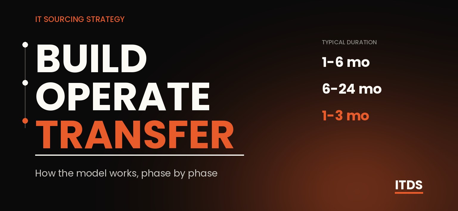 How Build-Operate-Transfer Works in IT Outsourcing