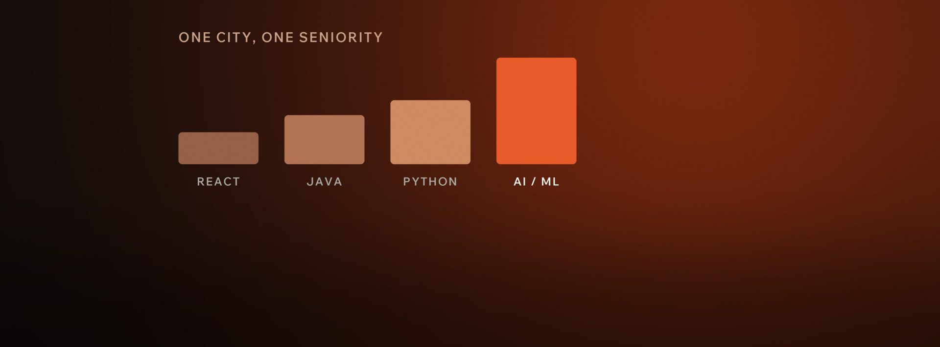 Developer rates by tech stack compared across React, Java, Python and AI