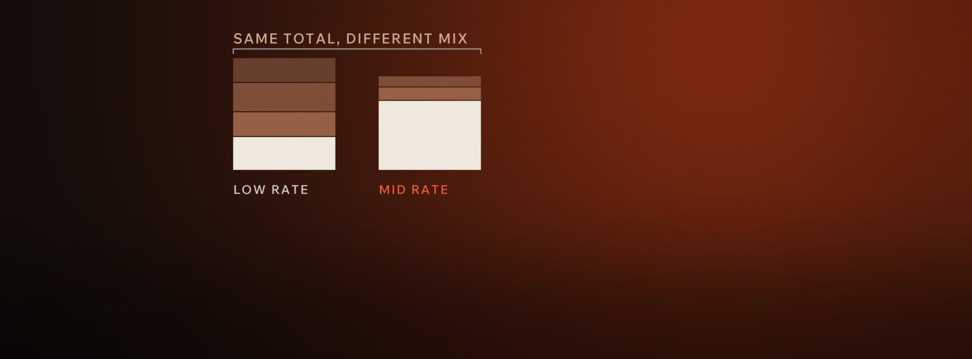 A low rate and a mid rate reaching the same total software development cost